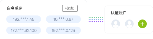 白名单/账密认证