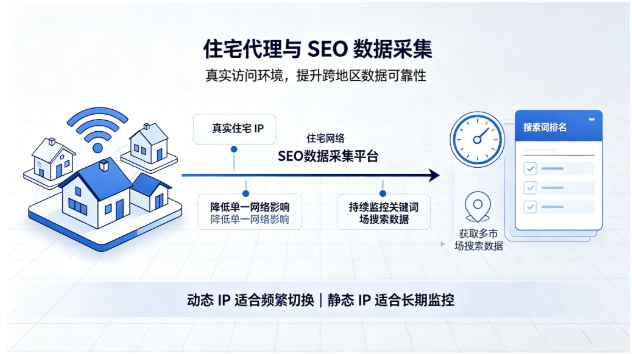 住宅代理可为SEO数据采集提供真实稳定的跨地区访问环境,帮助企业获取多城市搜索排名和关键词数据。动态IP适合高频切换与批量采集,静态IP适合长期监控,提升SEO分析效率与数据可靠性。