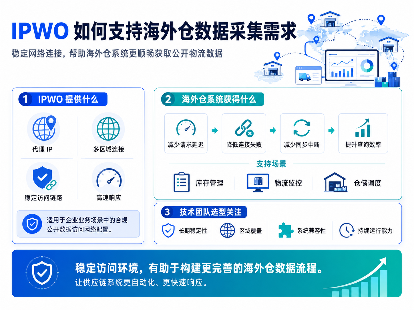 IPWO通过代理IP、多区域连接和稳定访问链路,为海外仓系统提供高效稳定的网络支持,帮助企业顺畅采集公开物流数据,降低连接失败与同步中断,提升库存管理、物流监控和仓储调度效率。