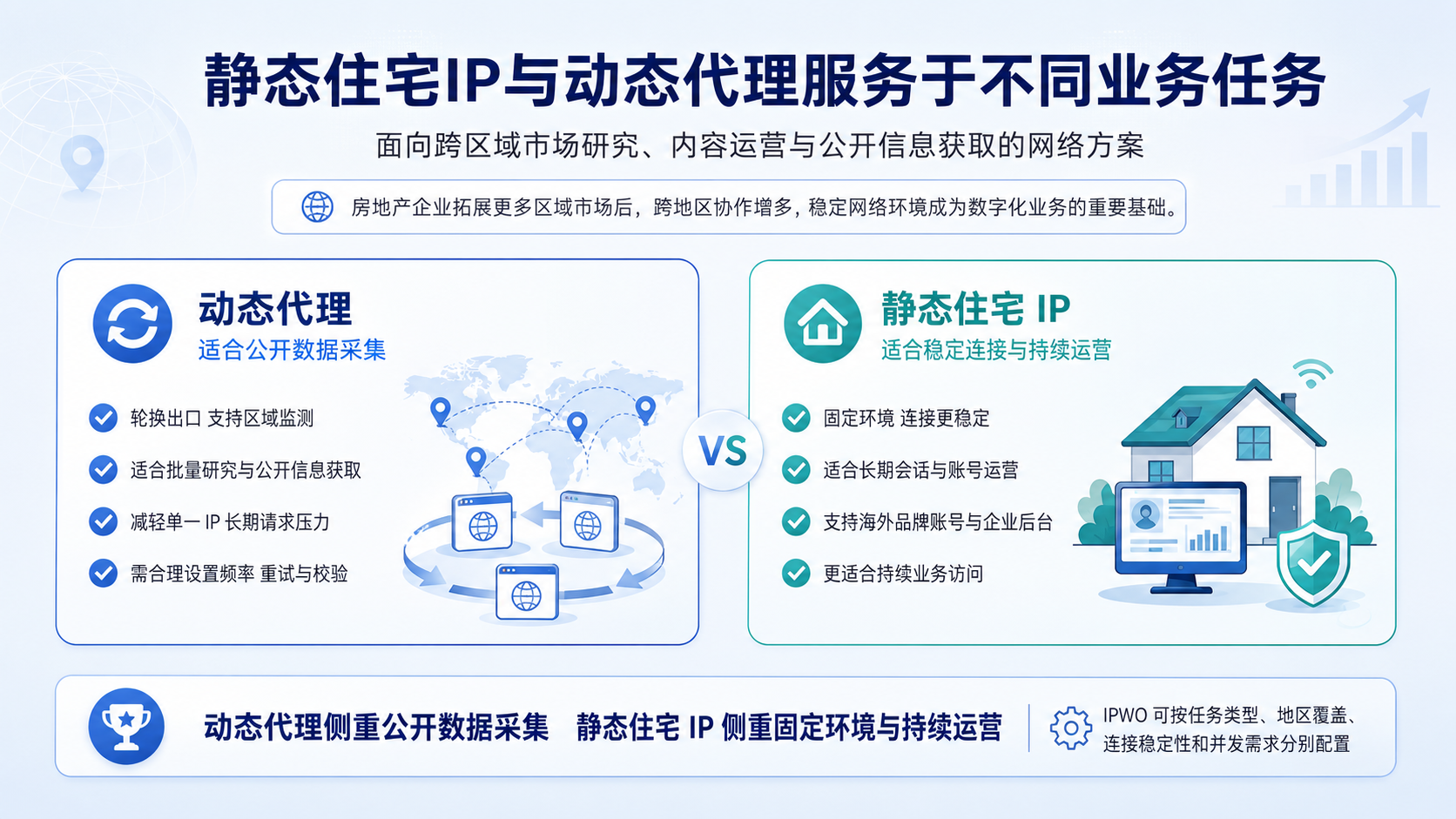 动态代理适合跨区域公开数据采集、市场研究与区域监测,可灵活轮换IP并支持批量任务。静态住宅IP提供稳定固定的网络环境,更适合账号运营、长期访问和持续业务连接,企业可根据不同需求灵活配置。