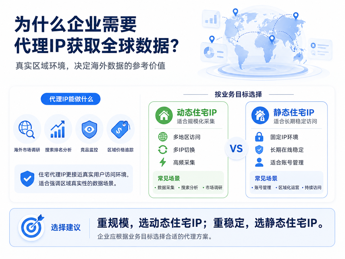 代理IP可帮助企业模拟全球真实访问环境,获取更准确的海外市场数据,适用于市场调研、SEO分析、竞品监控和价格追踪。动态住宅IP支持多地区数据采集,静态住宅IP则适合账号管理与长期稳定运营。