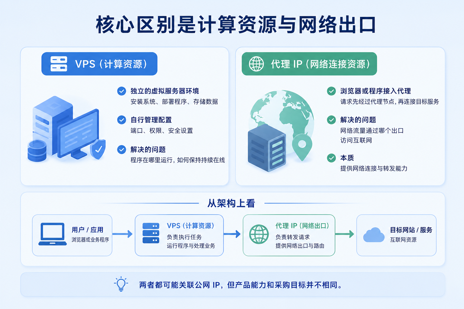 VPS主要提供计算资源,用于部署程序、存储数据和持续运行任务;代理IP则提供网络出口与请求转发能力,帮助企业灵活访问目标网站。两者结合可优化企业网络架构,提升业务稳定性、访问效率与管理灵活性。
