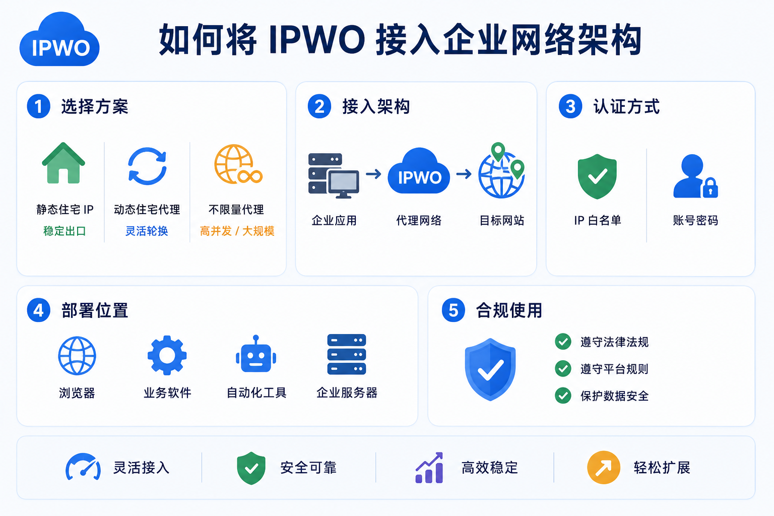 IPWO可通过静态住宅IP、动态住宅代理和不限量代理接入企业网络架构,支持浏览器、业务软件、自动化工具及服务器部署。企业可结合认证方式与业务需求灵活配置,实现安全稳定、高效且易扩展的代理网络。