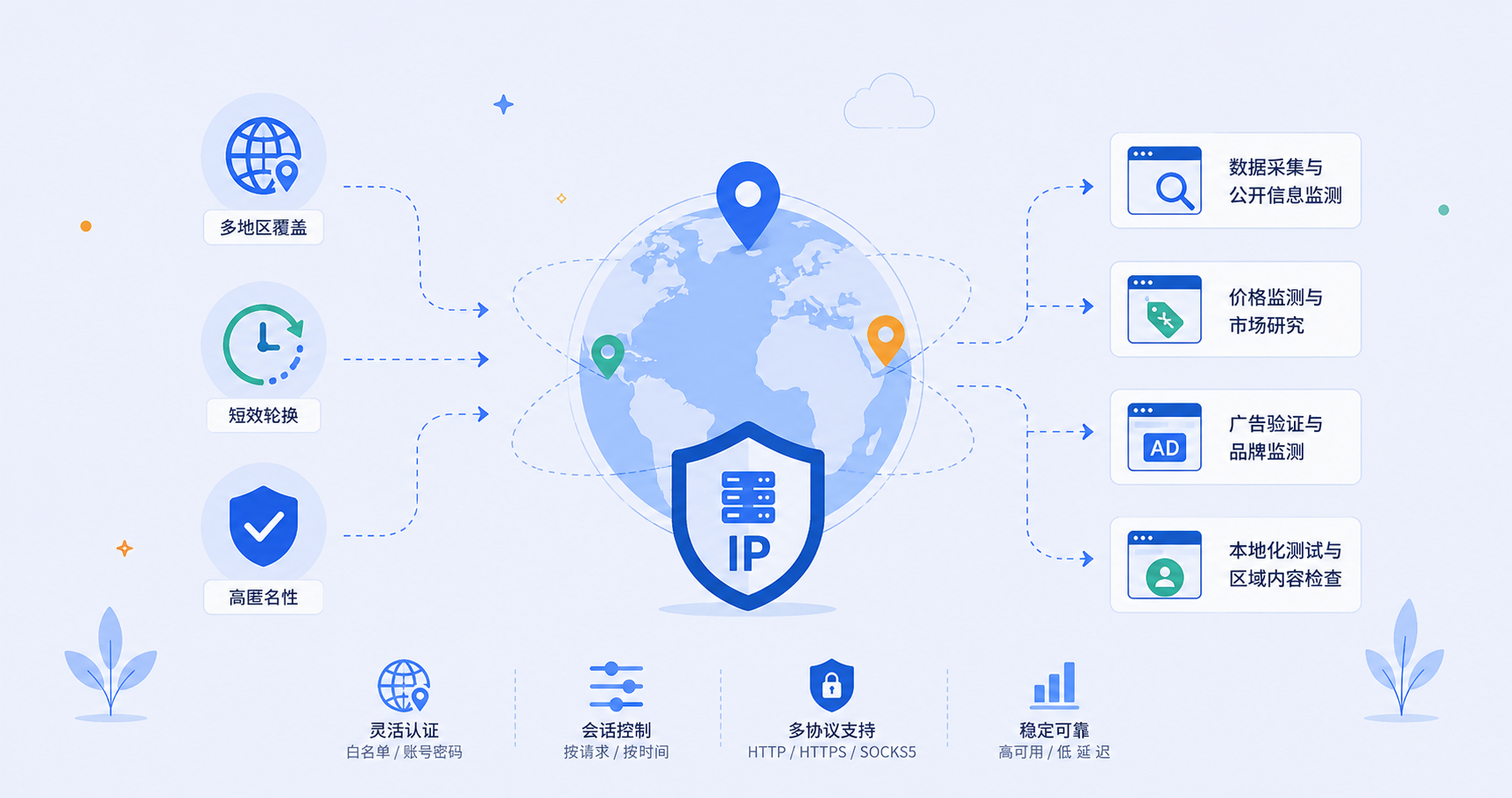 企业如何选择高质量短效代理 IP