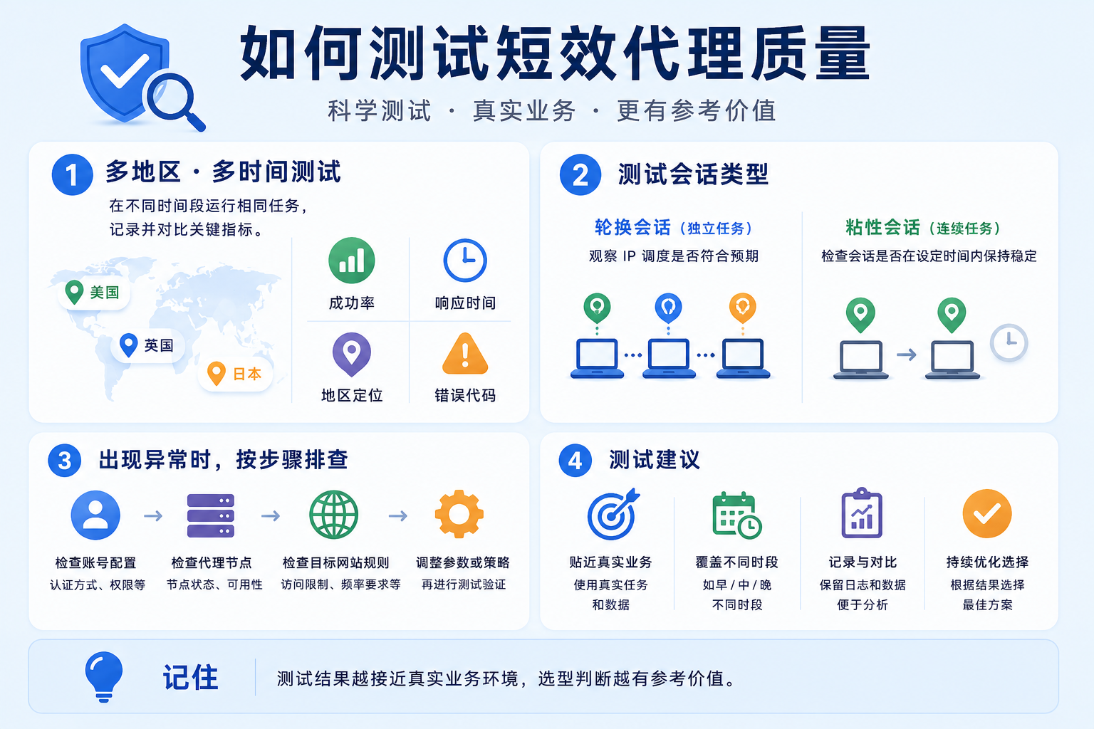测试短效代理质量时,应在不同地区和时段运行真实业务任务,重点记录成功率、响应时间、地区定位及错误代码。同时测试轮换会话和粘性会话,结合账号配置、代理节点与网站规则排查异常,提高代理IP选型准确性。
