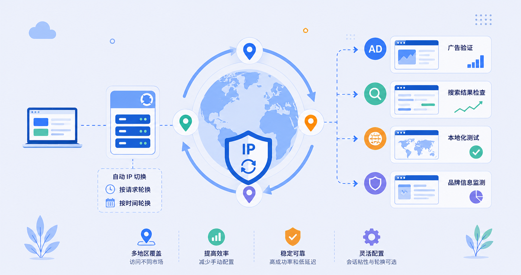 自动 IP 切换如何助力网站推广