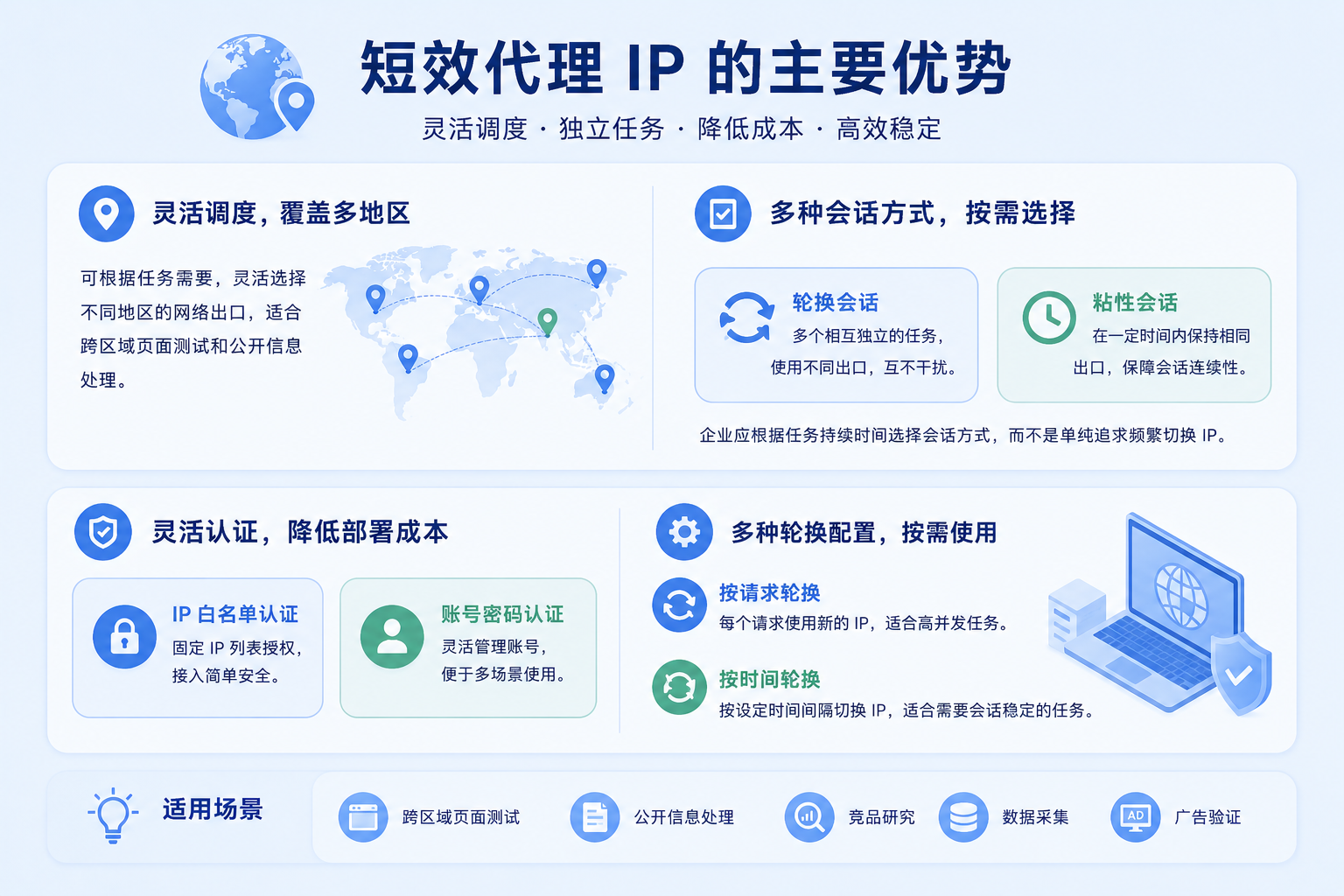 短效代理IP具备灵活调度、多地区覆盖和低成本部署等优势,支持轮换会话、粘性会话及多种认证方式,适用于跨区域页面测试、公开数据采集、竞品研究和广告验证等业务场景。