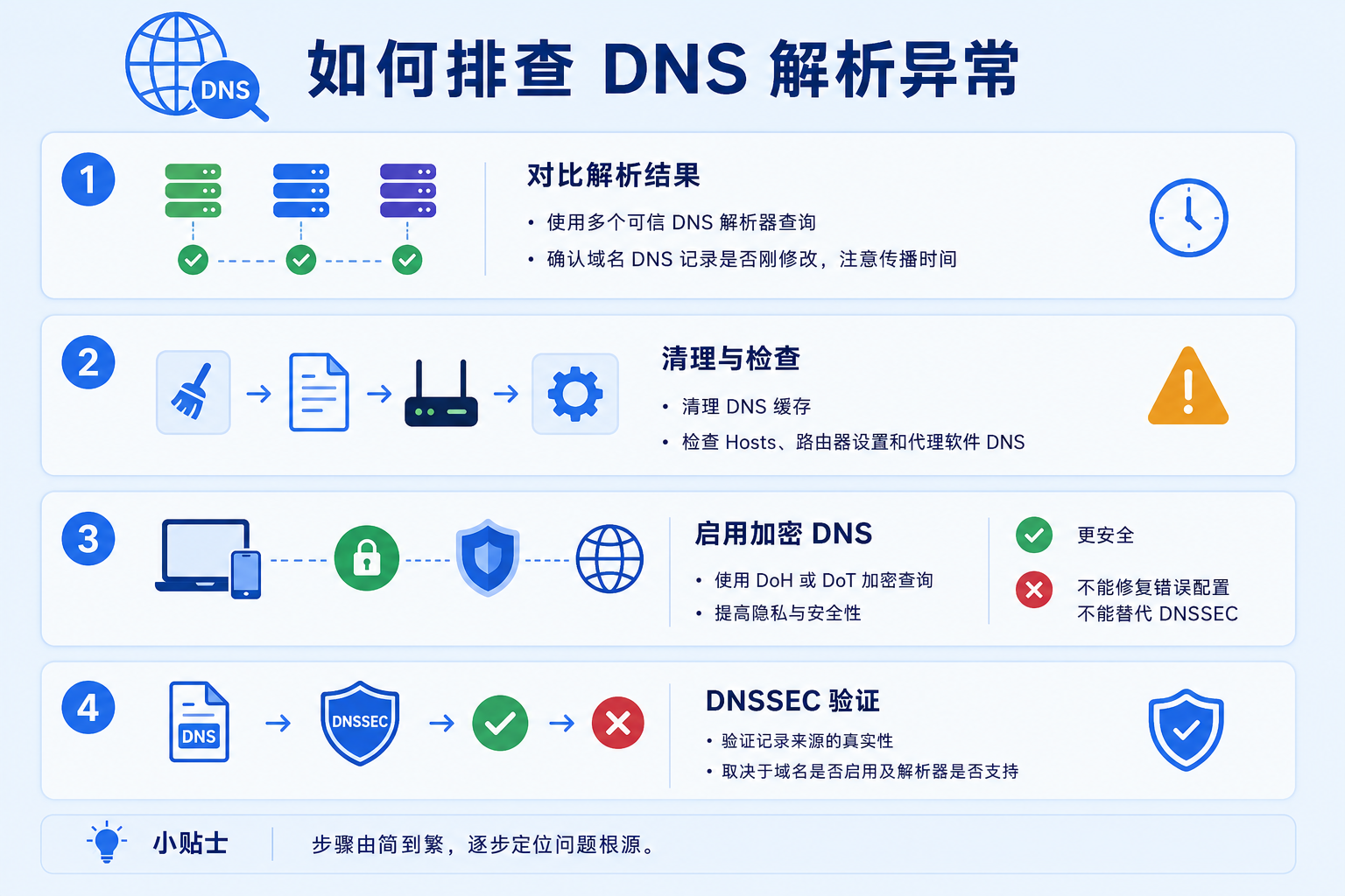 排查DNS解析异常时，可先对比多个DNS服务器的查询结果，确认域名记录与传播状态，再清理DNS缓存并检查Hosts、路由器及代理软件设置。启用DoH、DoT和DNSSEC验证，有助于提升DNS解析的安全性与稳定性。