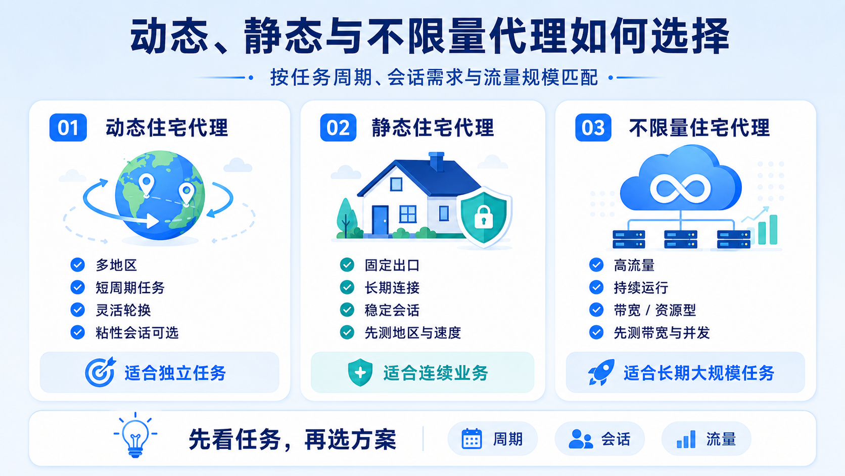 动态住宅代理适合多地区、短周期及独立任务,静态住宅代理适合固定出口、长期连接和稳定会话,不限量住宅代理则更适合高流量、持续运行的大规模业务。企业应结合任务周期、会话需求与流量规模选择代理方案。