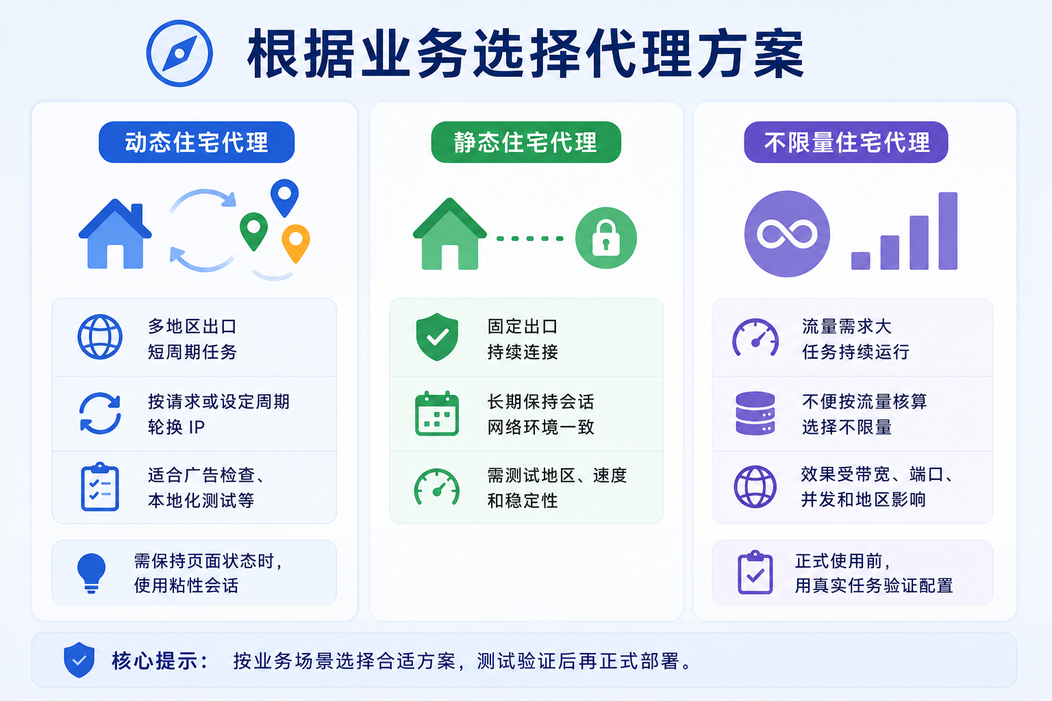 企业应根据业务场景选择代理方案,动态住宅代理适合多地区短期任务,静态住宅代理适合固定出口和长期稳定会话,不限量住宅代理则适合高流量持续业务。正式部署前建议结合真实任务测试速度、稳定性与地区表现。