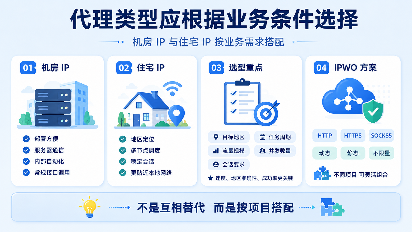 代理类型应根据业务条件选择,机房IP适合服务器通信、内部自动化和常规接口调用,住宅IP更适合地区定位、多节点调度与稳定会话。企业应结合目标地区、任务周期、流量规模和并发数量灵活搭配IPWO动态、静态及不限量代理方案。