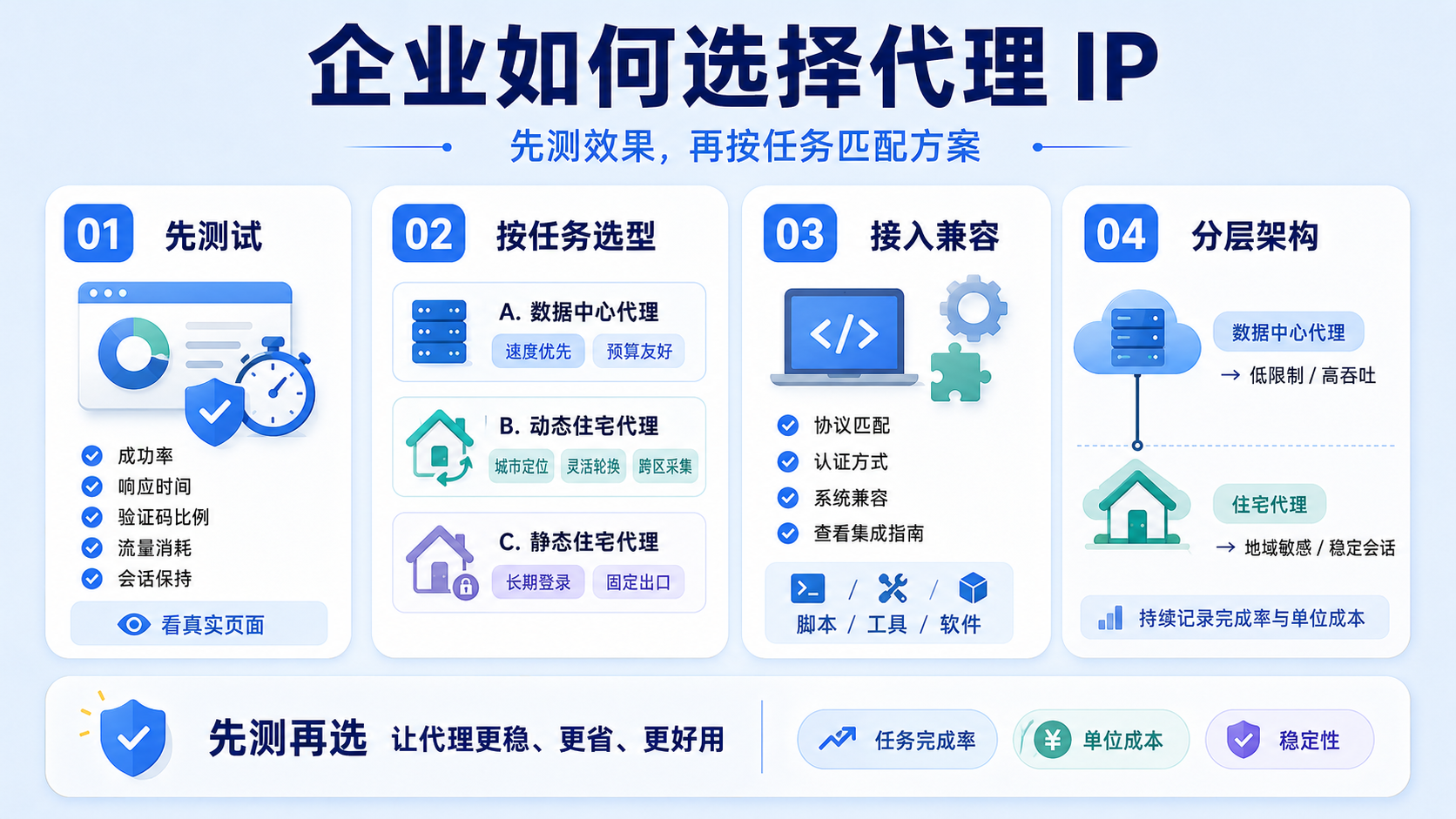 企业选择代理IP时,应先测试成功率、响应时间、验证码比例、流量消耗和会话稳定性,再根据任务选择数据中心代理、动态住宅代理或静态住宅代理。同时确认协议、认证方式与系统兼容性,并结合任务完成率和单位成本优化方案。