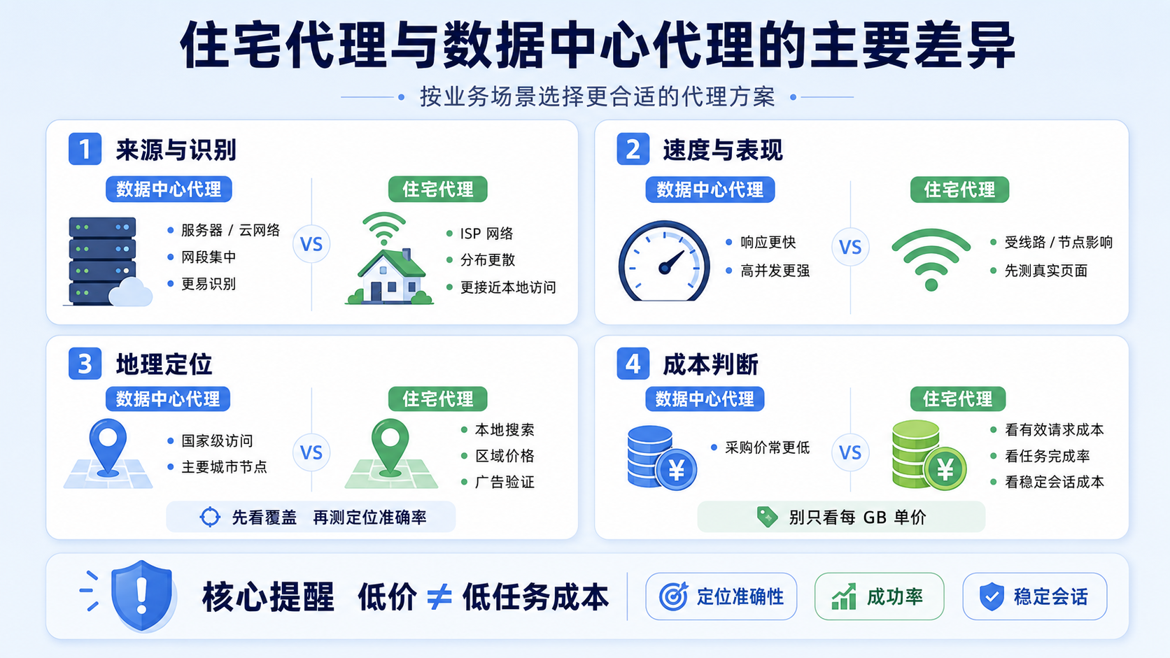 住宅代理更接近真实本地网络,适合本地搜索、广告验证和地区定位;数据中心代理速度快、并发能力强,适合批量任务。企业选型时应综合定位准确率、成功率、会话稳定性与实际任务成本。