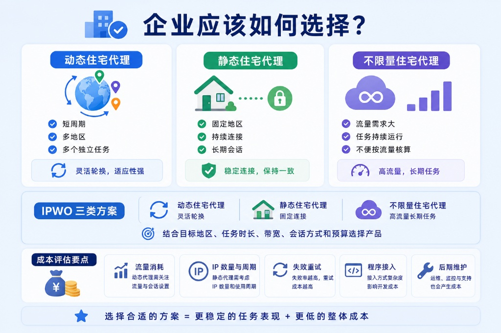 动态住宅代理适合多地区短周期任务,静态代理保障长期稳定会话,不限量代理满足高流量需求。企业选择 IPWO 方案时应结合目标地区与任务时长,综合评估流量消耗、重试率及接入维护等综合成本,以实现高效稳定的运行。