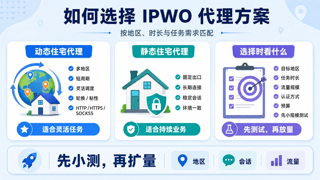 动态住宅代理适合多地区灵活任务，静态住宅代理适合长期稳定业务。选择 IPWO 方案需结合目标地区、任务时长与流量预算，遵循“先小测，再扩量”原则，先小规模测试再批量部署。