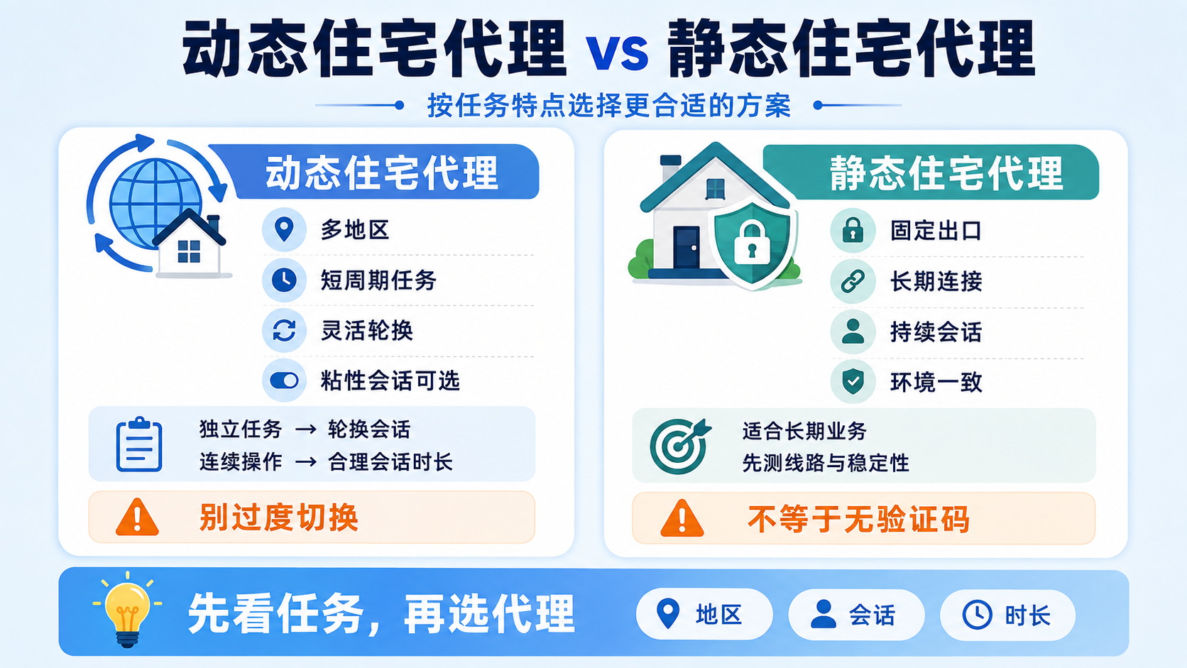 动态住宅代理适合多地区、短周期和灵活轮换任务,静态住宅代理则适合固定出口、长期连接与稳定会话。企业应根据地区、会话方式和任务时长选择代理IP方案,避免频繁切换影响业务稳定性。
