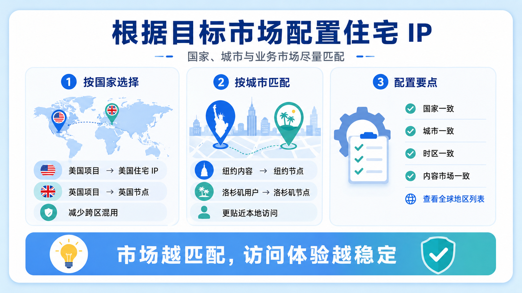 住宅IP应根据目标市场选择对应国家和城市节点,确保国家、城市、时区与内容市场一致。精准配置住宅代理可提升本地化访问稳定性,适用于跨境业务、市场调研和广告验证。