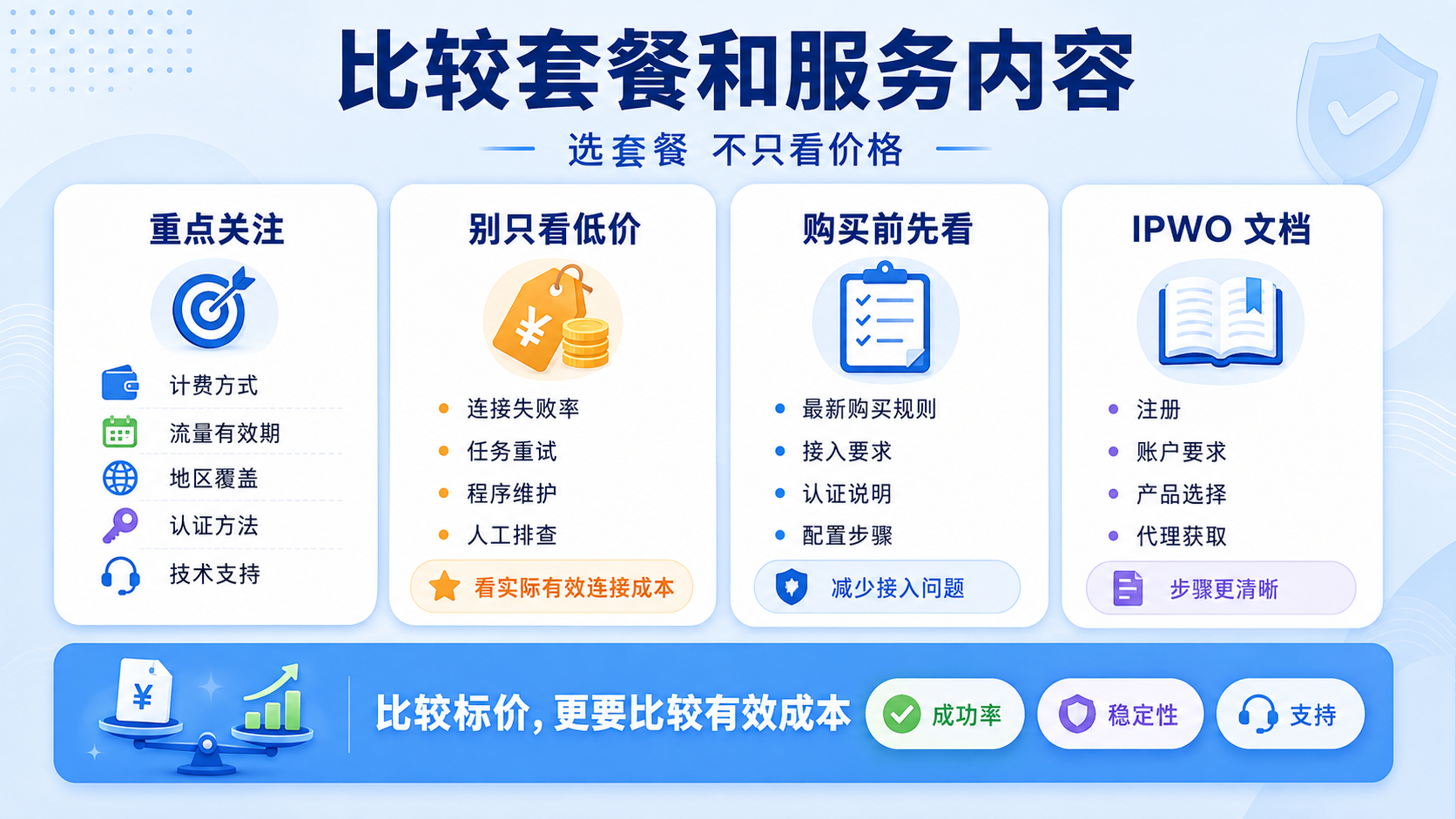 选择代理IP套餐时,不应只看价格,还需综合比较计费方式、流量有效期、地区覆盖、认证方法和技术支持。购买前查看IPWO产品文档与接入要求,有助于降低连接失败率和实际使用成本。