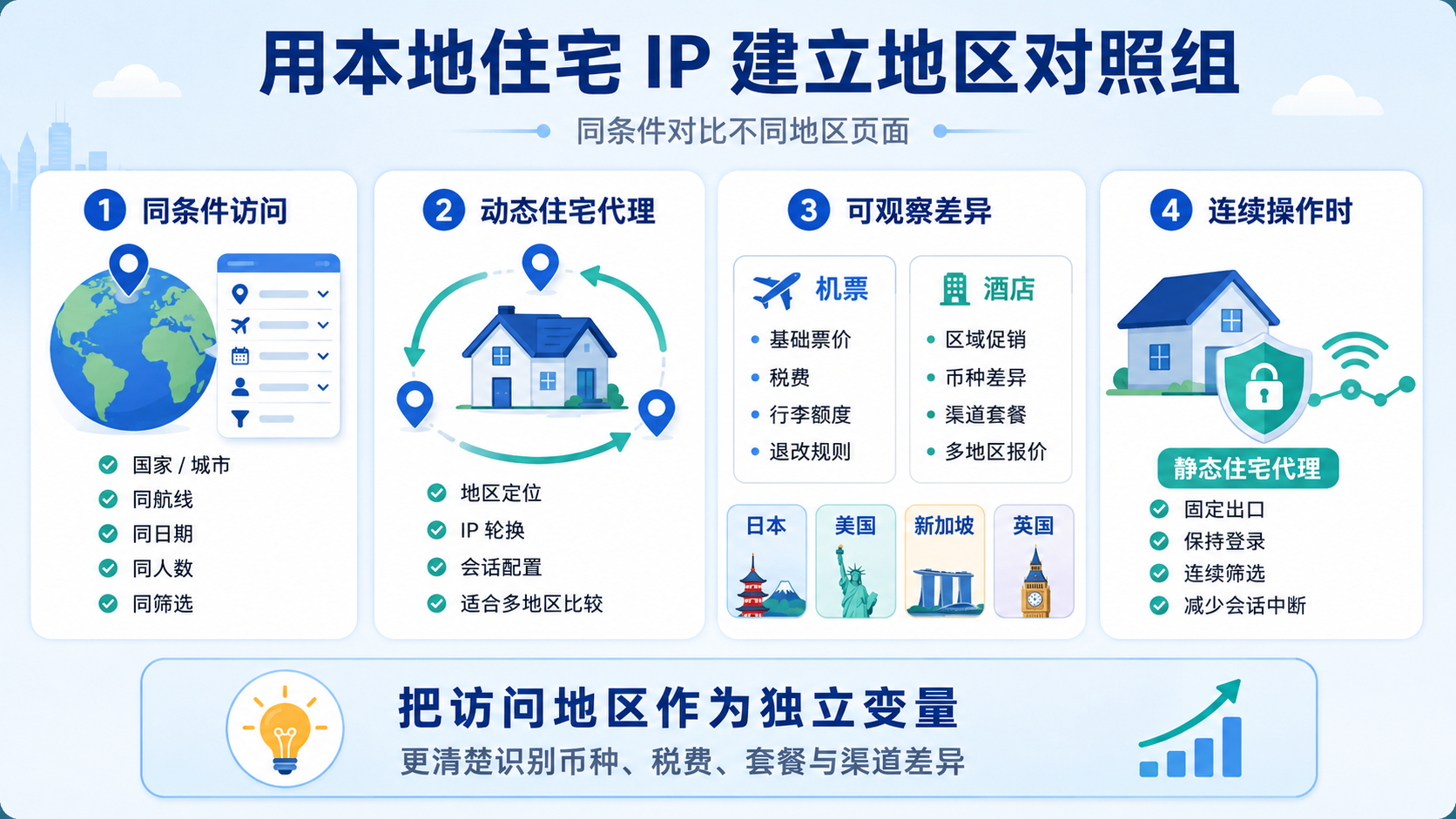 本地住宅IP可用于建立地区对照组,在相同条件下比较不同国家和城市的机票、酒店、税费及套餐差异。动态住宅代理适合多地区测试,静态住宅代理适合连续访问和稳定会话。