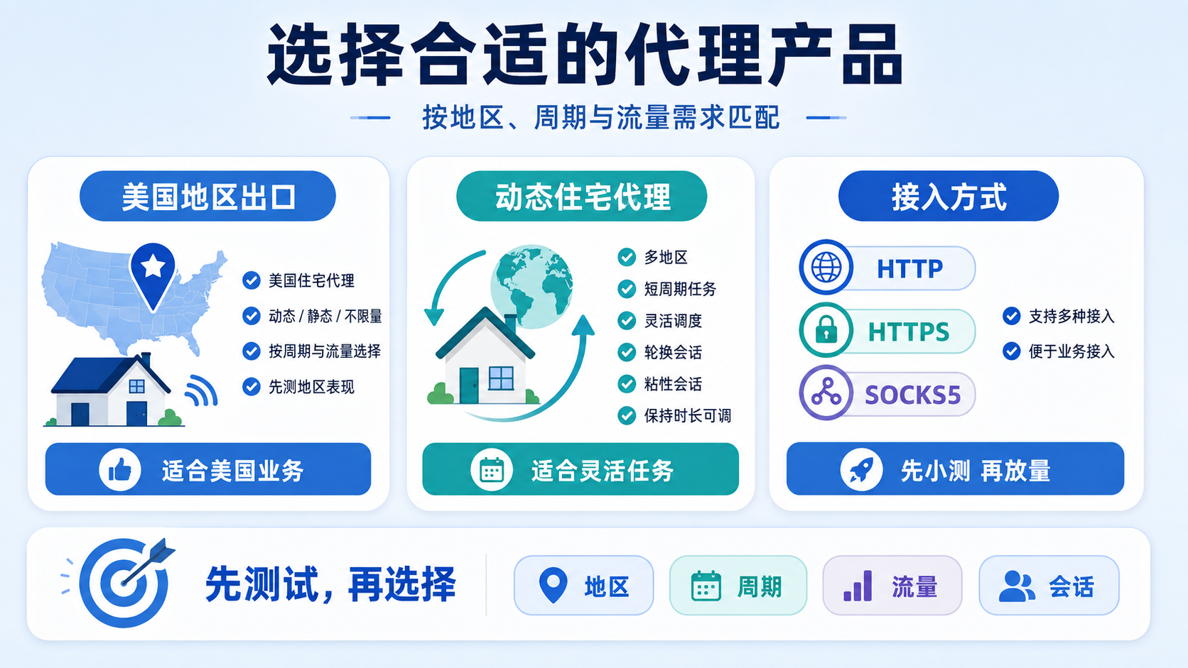 选择代理产品时，应结合地区、任务周期、流量和会话需求。美国住宅代理适合本地业务，动态住宅代理支持多地区轮换与粘性会话，并兼容 HTTP、HTTPS 和 SOCKS5 接入。