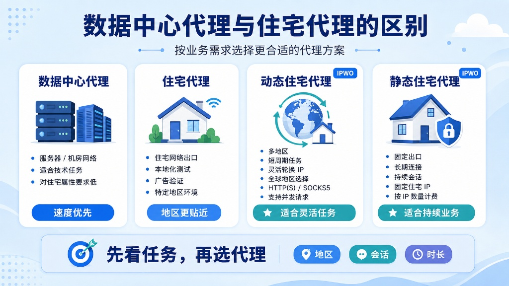 数据中心代理速度优先、适合技术任务,住宅代理更贴近真实本地环境。选择 IPWO 方案应坚持“先看任务,再选代理”:动态住宅代理适合多地区短周期任务,静态住宅代理保障长期持续业务,按地区、会话与时长精准匹配。