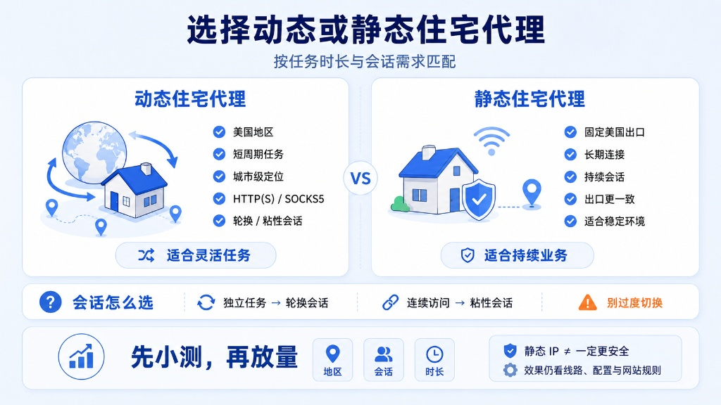 选择动态或静态住宅代理需按任务时长与会话需求匹配：动态住宅代理适合多地区短周期灵活任务，静态住宅代理适合长期连接与稳定环境。独立任务用轮换会话，连续访问用粘性会话，建议遵循“先小测，再放量”原则部署。