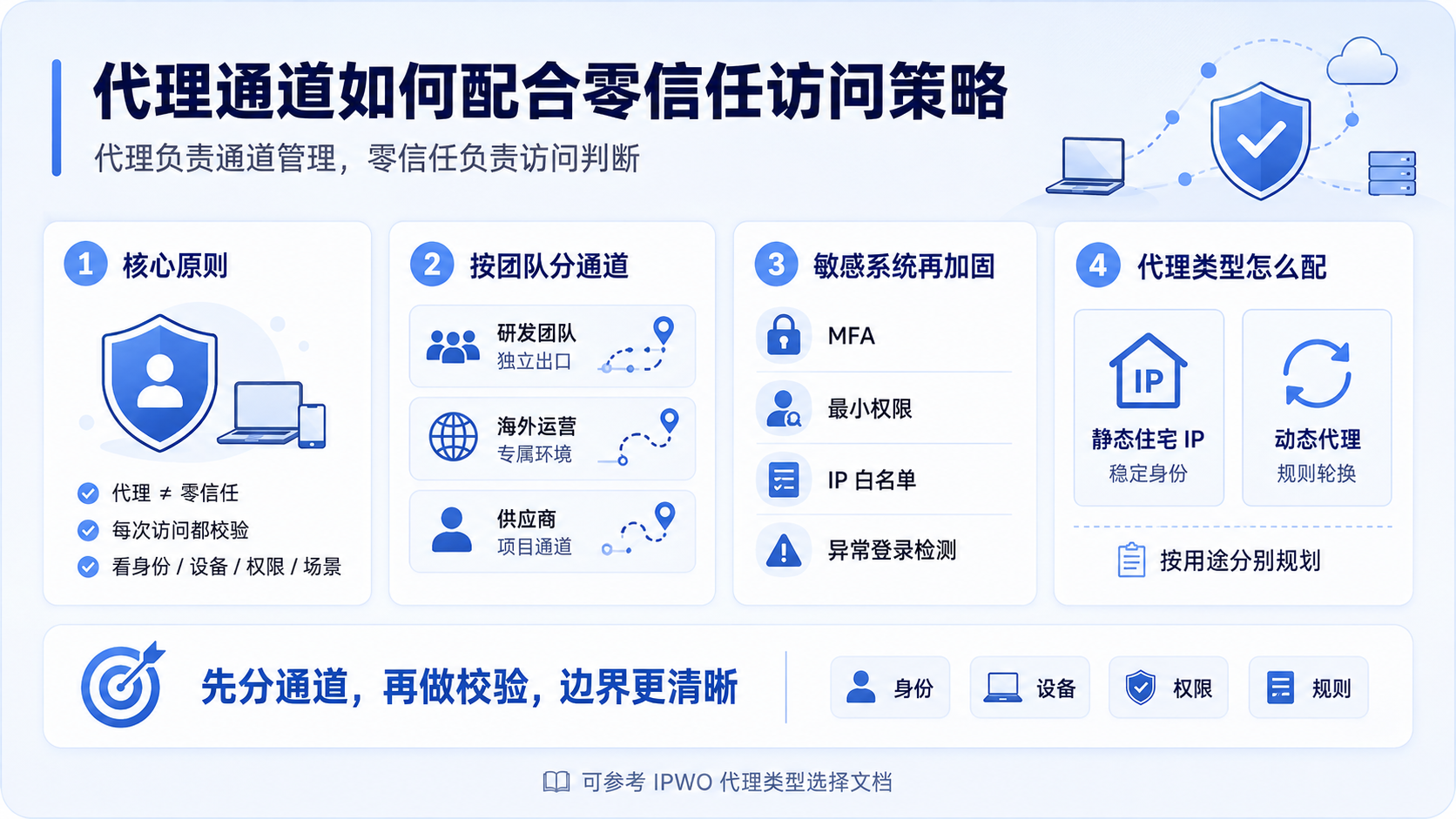代理通道可与零信任访问策略结合,通过身份、设备、权限和场景校验提升企业网络安全。不同团队可配置独立代理通道,并结合静态住宅IP、动态代理、MFA和最小权限策略,实现更清晰的访问管理。