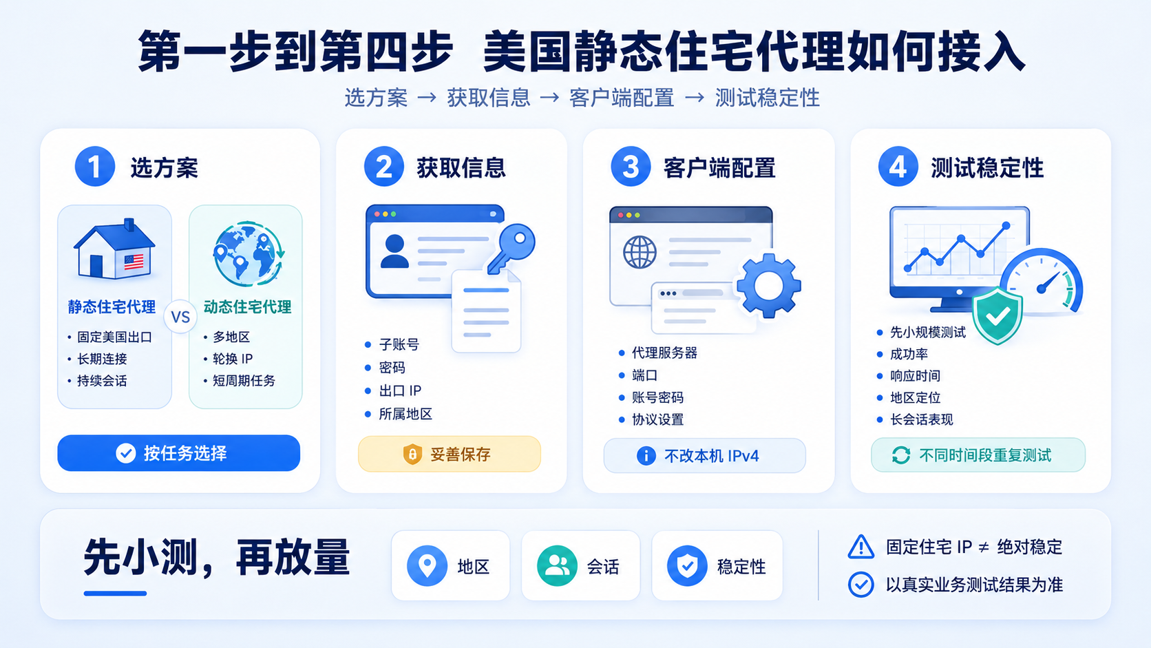 美国静态住宅代理接入可按选方案、获取代理信息、客户端配置和稳定性测试四步完成。企业应根据任务选择静态或动态住宅代理,并重点测试成功率、响应时间、地区定位与会话稳定性。