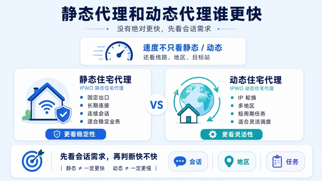 静态代理与动态代理没有绝对的快慢,实际速度还受线路、地区及目标站影响。选型时应“先看会话需求,再判断快不快”:静态住宅代理侧重连接稳定性与持续会话,动态住宅代理侧重多地区调度与灵活性。
