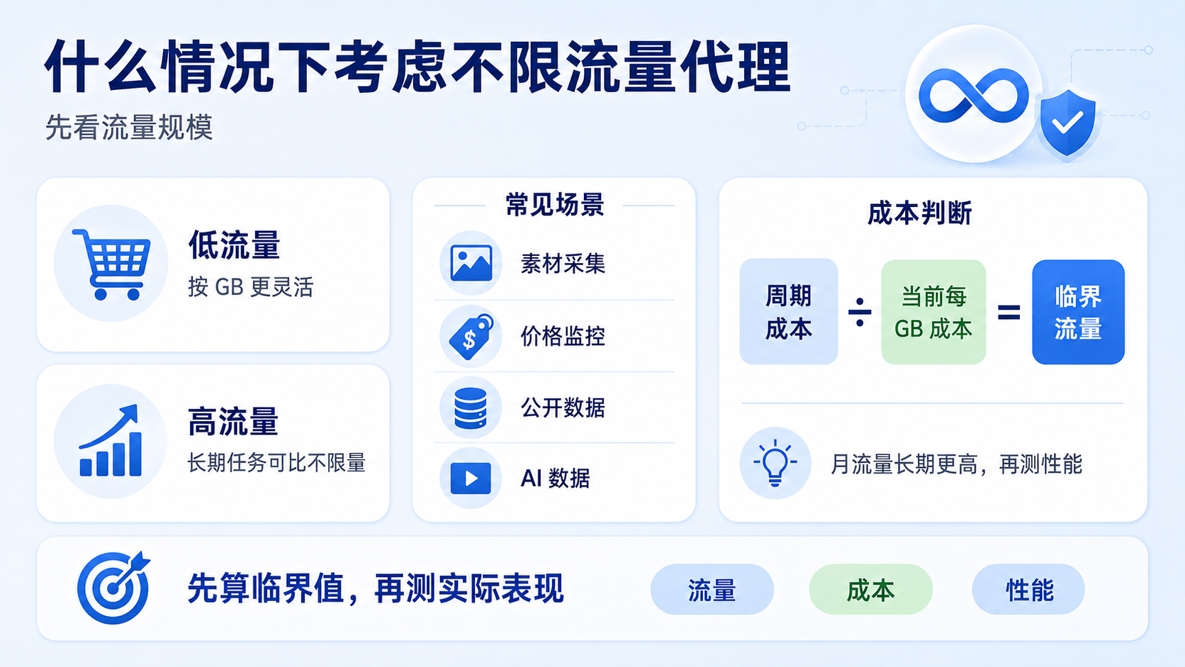 不限流量代理适合长期、高流量业务场景，如公开数据采集、价格监控和AI数据处理。企业可先计算流量临界值，再结合实际性能测试，综合判断按GB计费或不限量代理哪种方案更具成本优势。