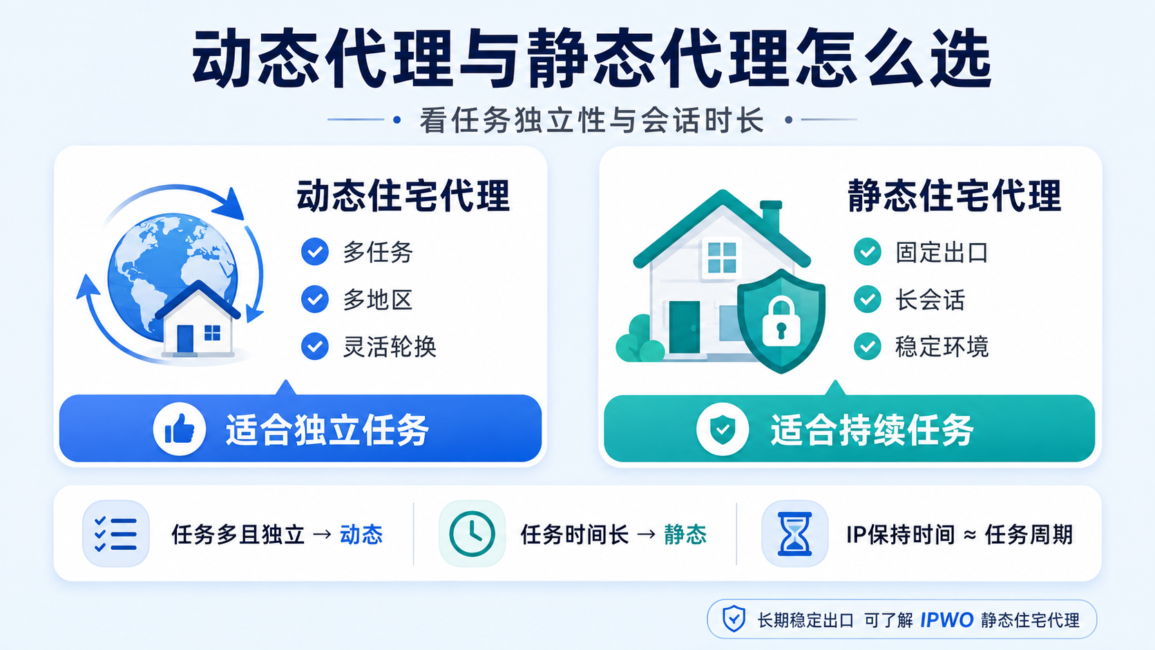 动态住宅代理适合多任务、多地区和灵活轮换，静态住宅代理更适合固定出口、长期会话与稳定连接。企业选择代理IP时，应根据任务独立性、会话时长和地区需求匹配合适方案。