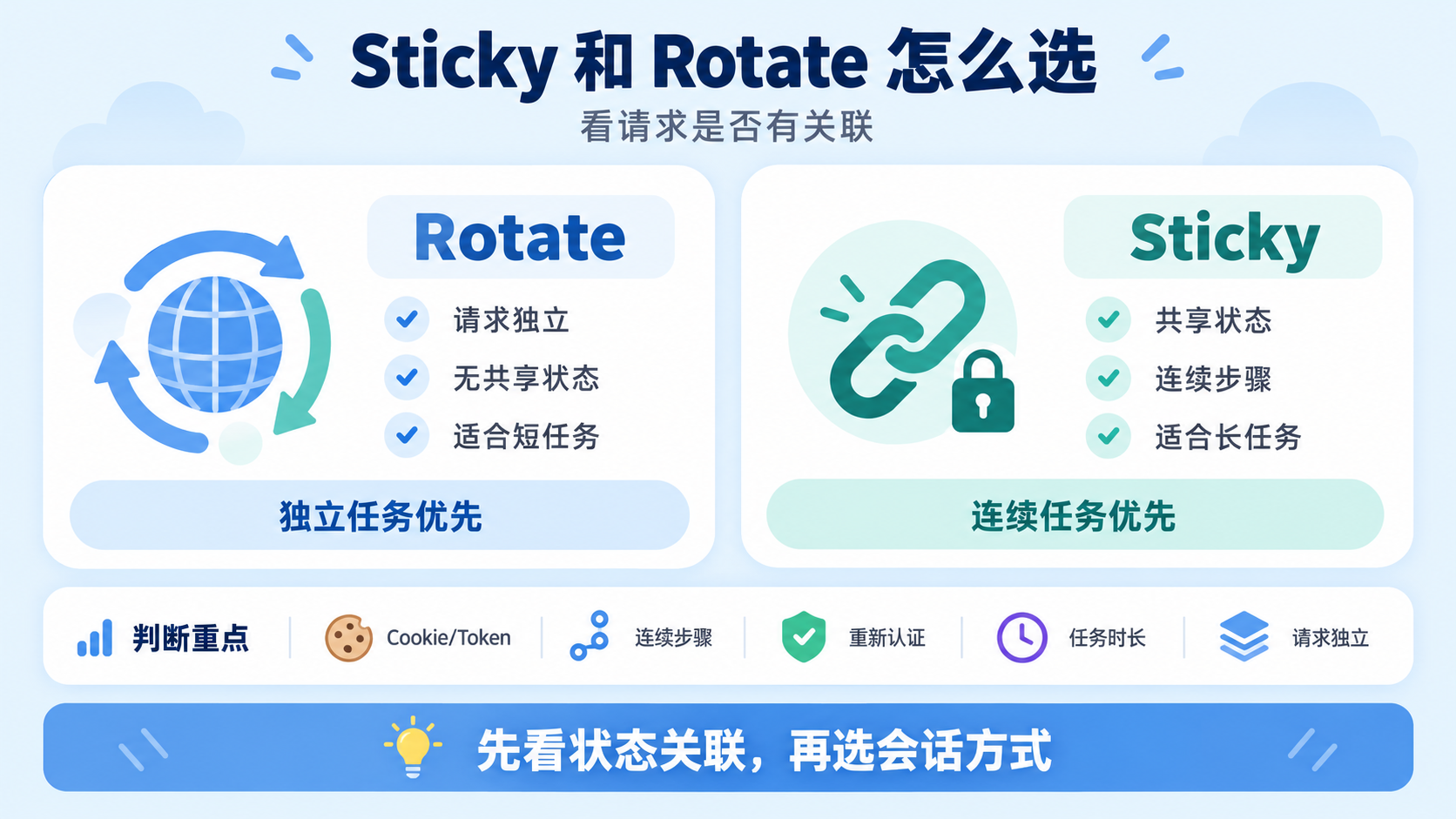 Rotate代理适合请求独立、短周期任务，可灵活切换IP；Sticky代理更适合需要共享Cookie、Token和连续状态的长期任务。选择时应结合任务时长、状态关联和会话稳定性判断。