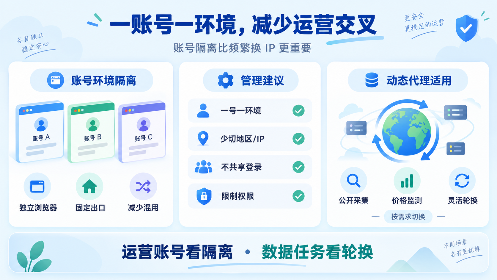 多账号运营应做好环境隔离,减少账号交叉;数据采集可按需使用动态代理IP,实现灵活切换与稳定管理。