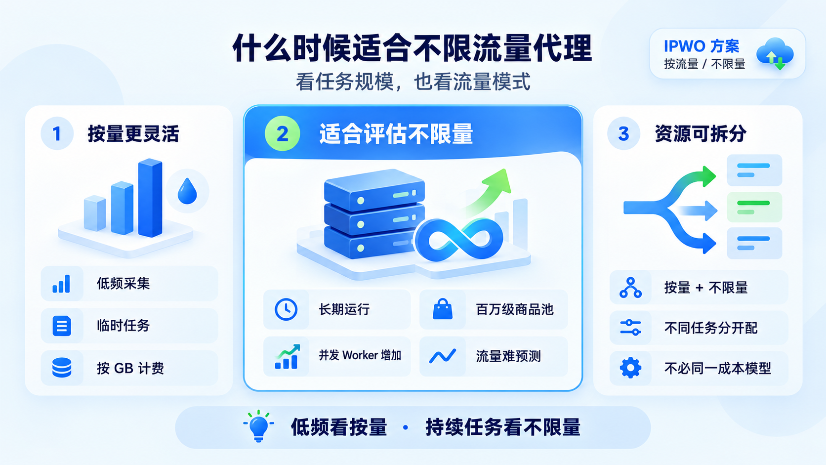 不限流量代理适合长期运行、高并发和流量难预测任务，低频采集可按GB计费。