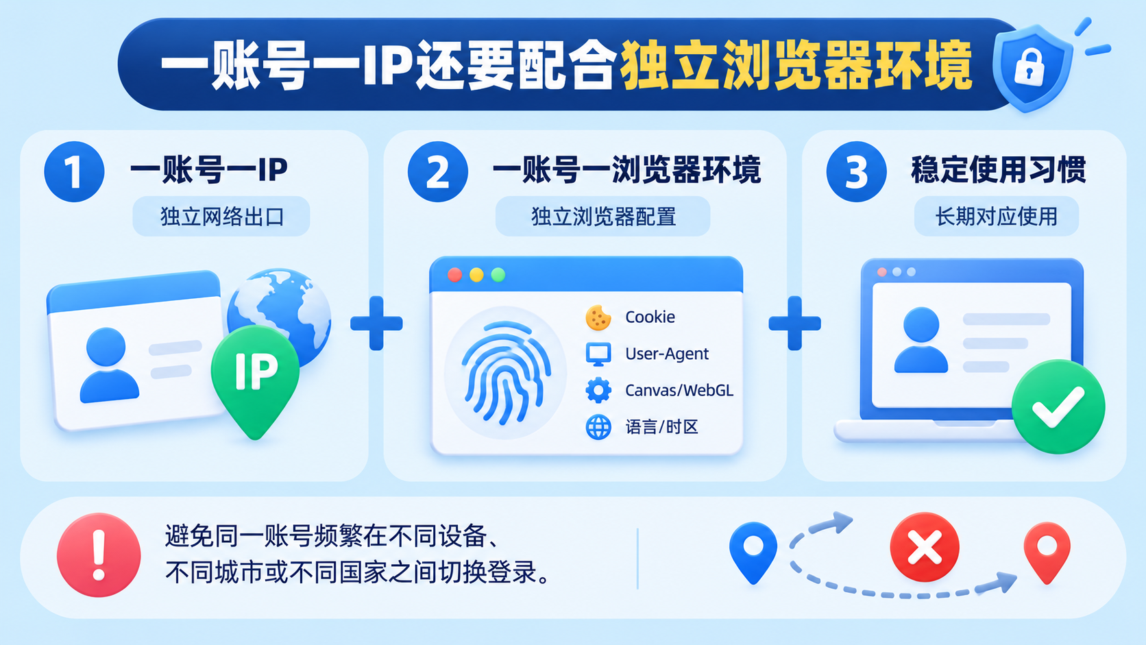 一账号一IP配合独立浏览器环境,可保持网络与浏览器配置一致,提升账号长期使用稳定性。