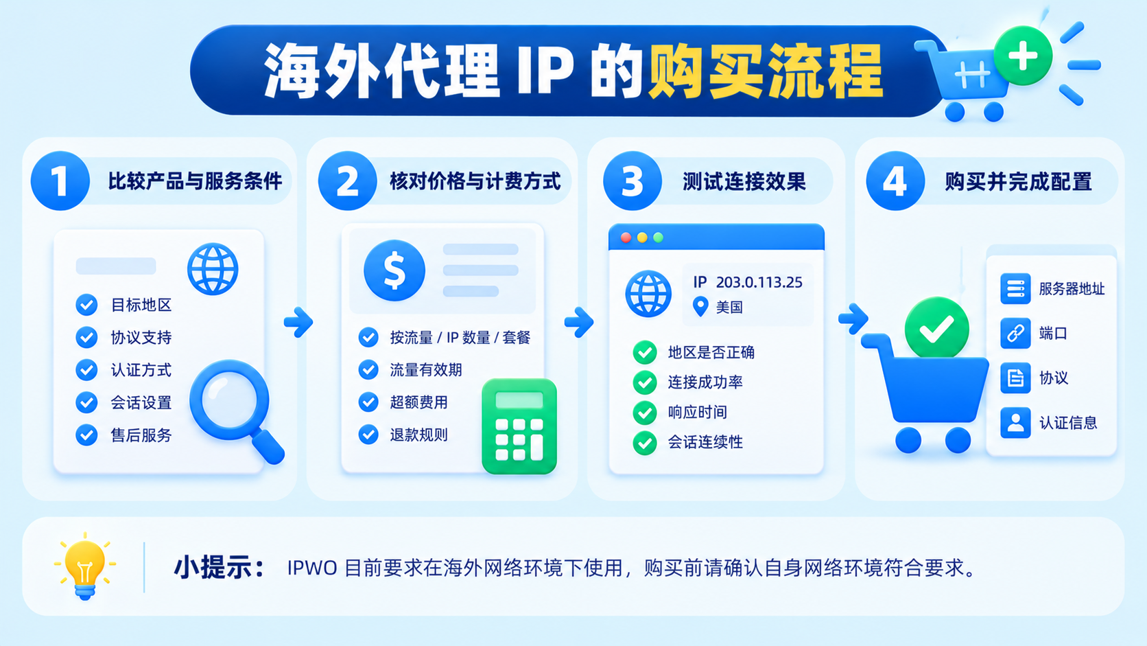 海外代理IP购买流程包括比较服务条件、核对计费规则、测试连接质量及完成配置。购买前还需确认目标地区、协议支持和网络环境要求。