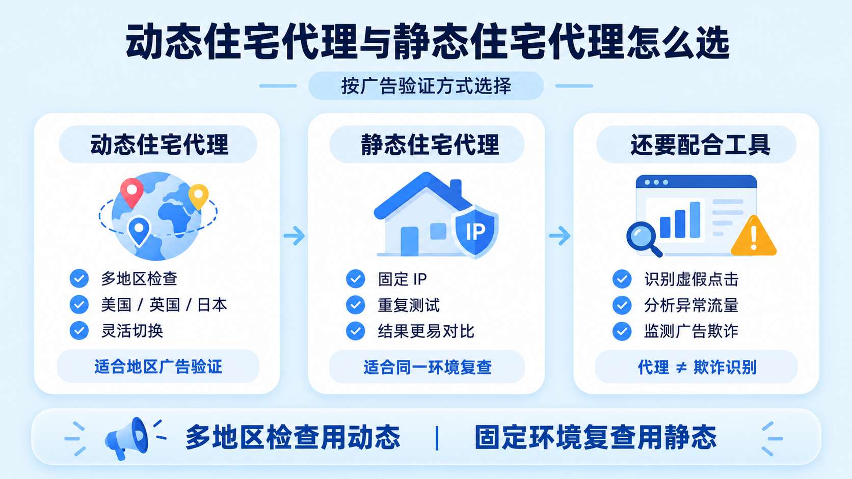 动态住宅代理适合多地区广告验证,静态住宅代理适合固定环境复查与长期测试。